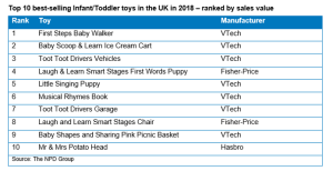 The top ten best-selling baby and toddler toys. (Click to enlarge.)